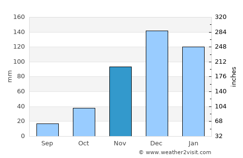 Dikili average rain in November