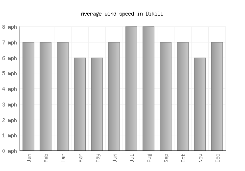 Dikili average winspeed by month (mph)