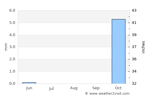 Dikirnis average rain in August
