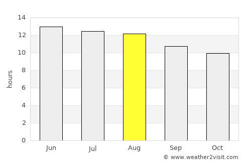 Dikirnis average rain in August