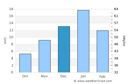 Dikirnis average rain in December