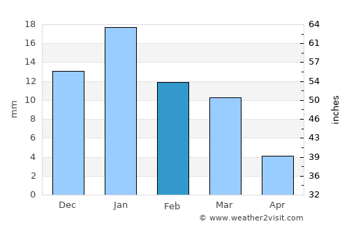 Dikirnis average rain in February