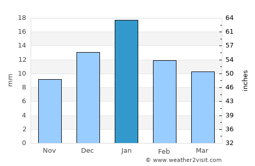 Dikirnis average rain in January