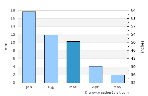 Dikirnis average rain in March