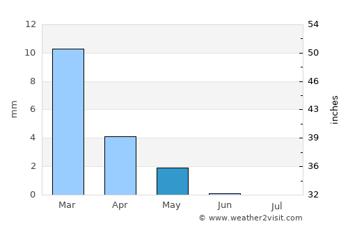 Dikirnis average rain in May