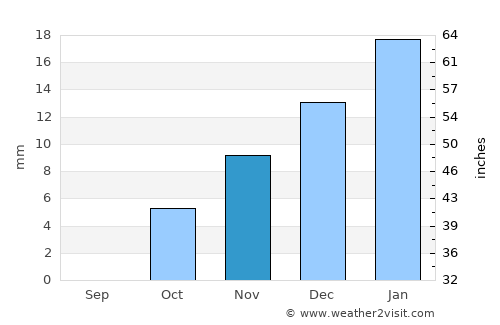 Dikirnis average rain in November
