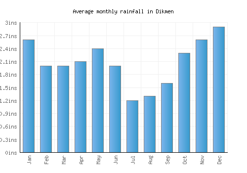 Dikmen monthly rainfall chart (inches)