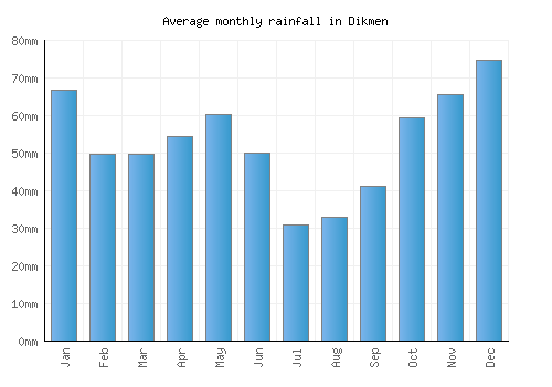 Dikmen monthly rainfall chart (mm)