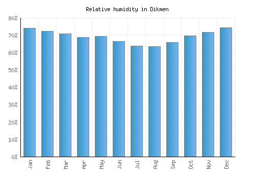 Dikmen relative humidity averages