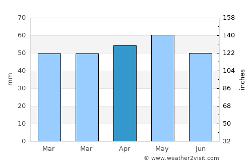 Dikmen average rain in April