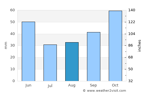 Dikmen average rain in August