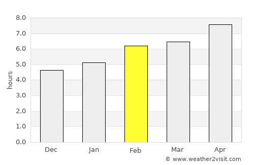 Dikmen average rain in February