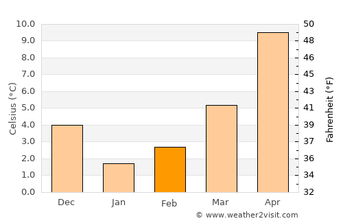 Dikmen average temperature in February
