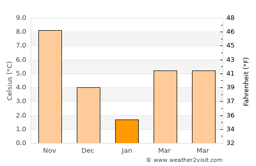 Dikmen average temperature in January