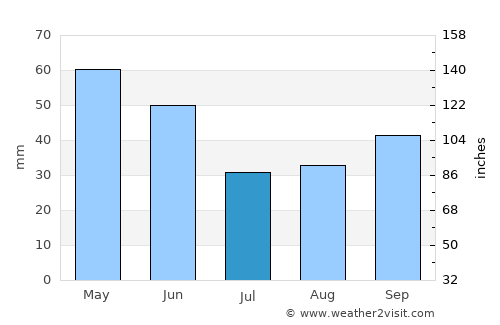 Dikmen average rain in July