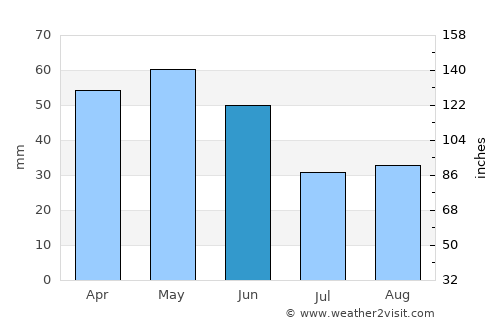 Dikmen average rain in June