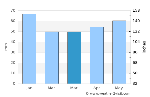 Dikmen average rain in March