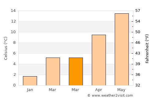 Dikmen average temperature in March
