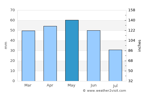Dikmen average rain in May