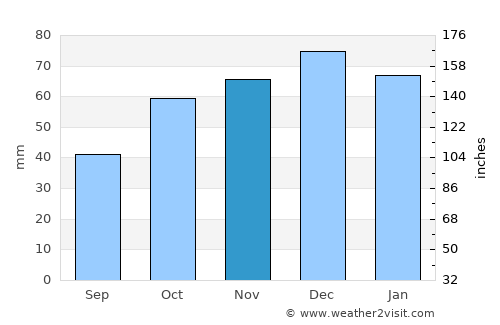Dikmen average rain in November