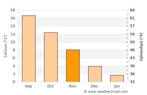 Dikmen average temperature in November