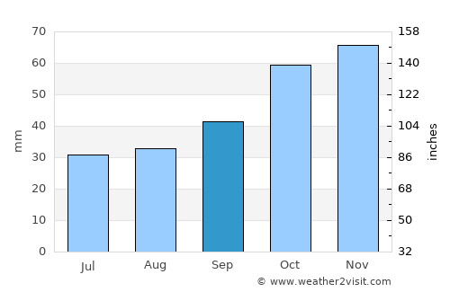Dikmen average rain in September