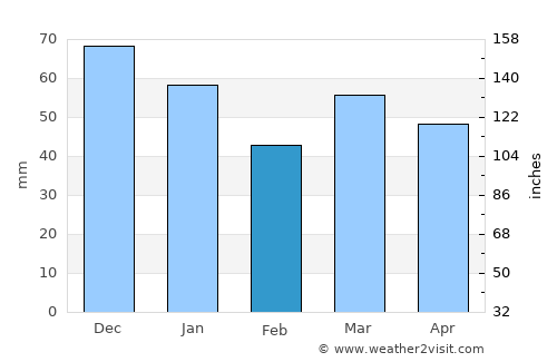 Diksmuide average rain in February