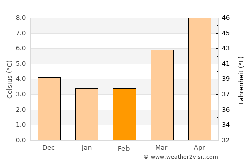 Diksmuide average temperature in February