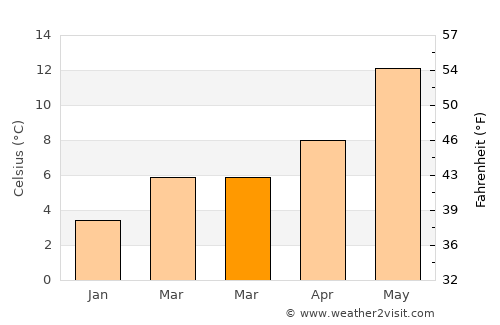 Diksmuide average temperature in March