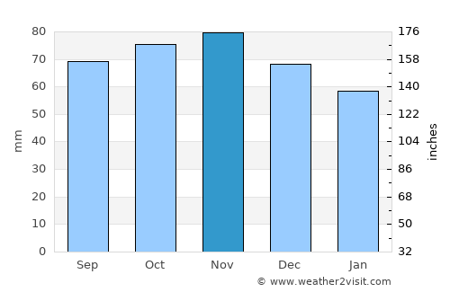 Diksmuide average rain in November