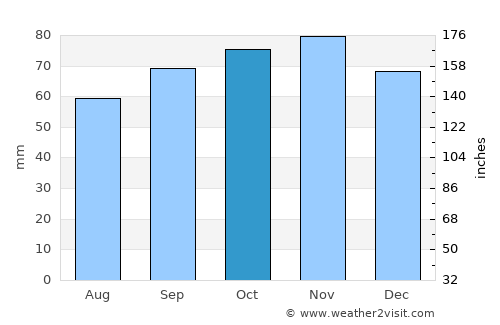 Diksmuide average rain in October