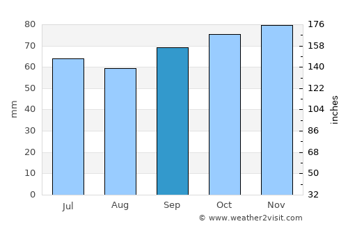Diksmuide average rain in September