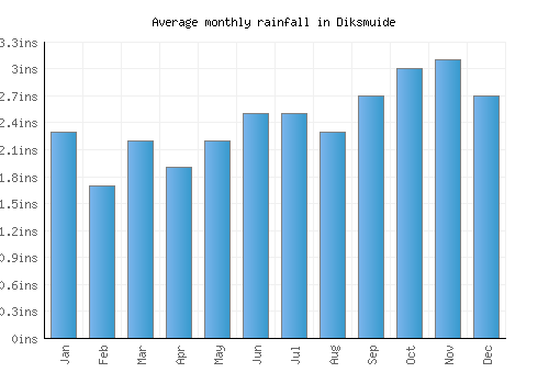 Diksmuide monthly rainfall chart (inches)