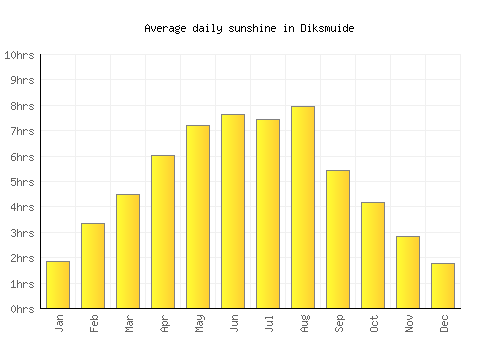 Diksmuide average daily sunshine chart