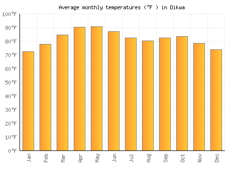 Dikwa average temperature chart (Fahrenheit)