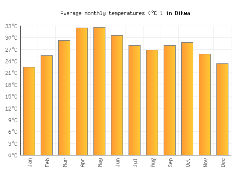 Dikwa average temperature chart (Celsius)