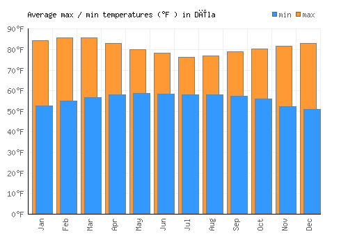 Dīla average minimum / maximum temperatures (Fahrenheit)