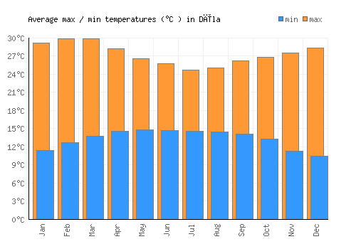 Dīla average minimum / maximum temperatures (Celsius)