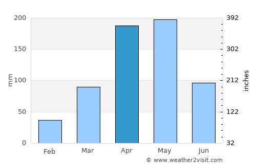 Dīla average rain in April