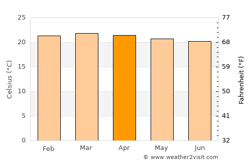 Dīla average temperature in April