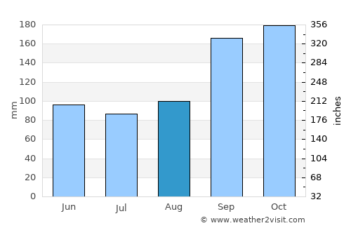 Dīla average rain in August