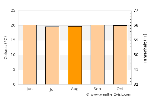 Dīla average temperature in August