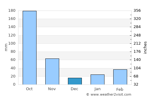 Dīla average rain in December