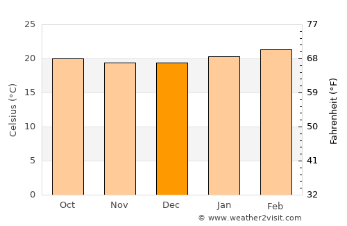 Dīla average temperature in December
