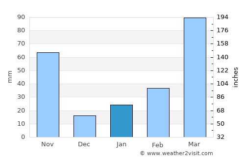 Dīla average rain in January