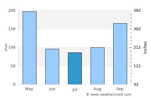 Dīla average rain in July