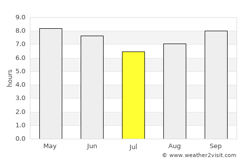 Dīla average rain in July