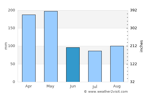 Dīla average rain in June