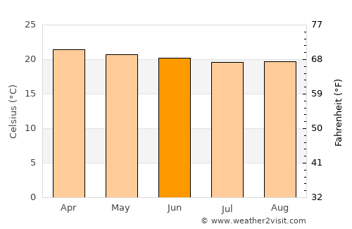 Dīla average temperature in June