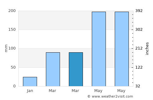 Dīla average rain in March